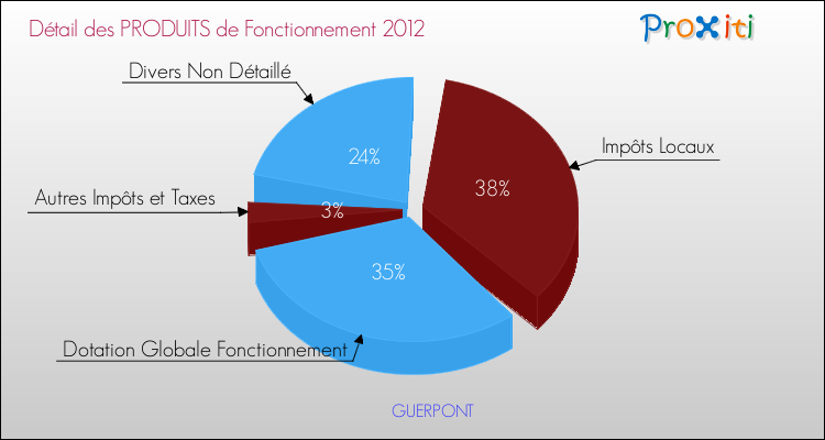Décomposition du Budget de Fonctionnement 2012 de la commune de GUERPONT Budget de Fonctionnement 2012 pour la commune de GUERPONT