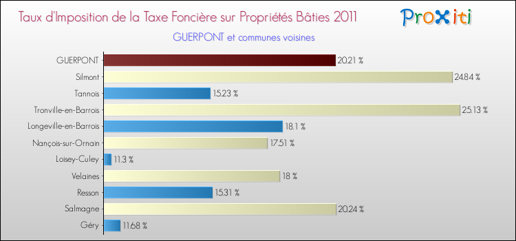 Taux d'imposition de la taxe foncière sur le bati 2011 pour GUERPONT et les communes proches Comparaison des taux d'imposition de la taxe foncière sur le bati 2011 pour GUERPONT et les communes voisines