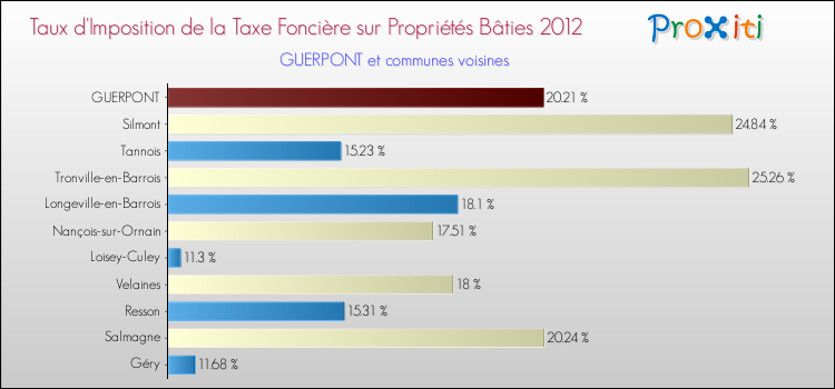 Taux d'imposition de la taxe foncière sur le bati 2012 pour GUERPONT et les communes proches Comparaison des taux d'imposition de la taxe foncière sur le bati 2012 pour GUERPONT et les communes voisines