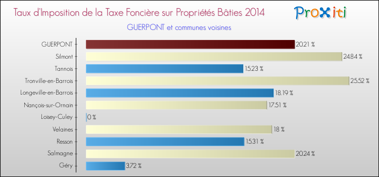 Taux d'imposition de la taxe foncière sur le bati 2014 pour GUERPONT et les communes proches Comparaison des taux d'imposition de la taxe foncière sur le bati 2014 pour GUERPONT et les communes voisines
