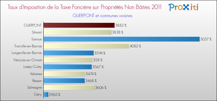 Taux d'imposition de la taxe foncière sur les immeubles et terrains non batis 2011 pour GUERPONT et les communes proches Comparaison des taux d'imposition de la taxe foncière sur les immeubles et terrains non batis 2011 pour GUERPONT et les communes voisines