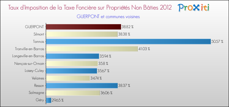 Taux d'imposition de la taxe foncière sur les immeubles et terrains non batis 2012 pour GUERPONT et les communes proches Comparaison des taux d'imposition de la taxe foncière sur les immeubles et terrains non batis 2012 pour GUERPONT et les communes voisines