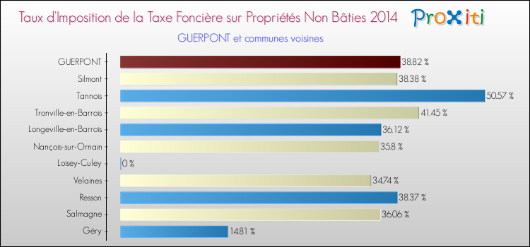Taux d'imposition de la taxe foncière sur les immeubles et terrains non batis 2014 pour GUERPONT et les communes proches Comparaison des taux d'imposition de la taxe foncière sur les immeubles et terrains non batis 2014 pour GUERPONT et les communes voisines