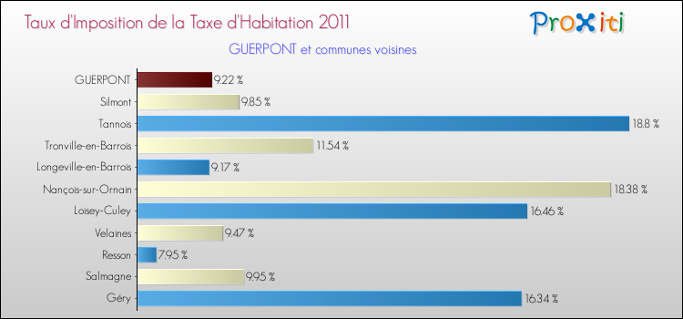 Taux d'imposition de la taxe d'habitation 2011 pour GUERPONT et les communes proches Comparaison des taux d'imposition de la taxe d'habitation 2011 pour GUERPONT et les communes voisines