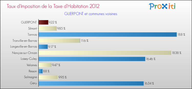Taux d'imposition de la taxe d'habitation 2012 pour GUERPONT et les communes proches Comparaison des taux d'imposition de la taxe d'habitation 2012 pour GUERPONT et les communes voisines