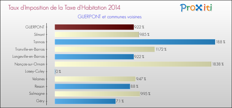 Taux d'imposition de la taxe d'habitation 2014 pour GUERPONT et les communes proches Comparaison des taux d'imposition de la taxe d'habitation 2014 pour GUERPONT et les communes voisines