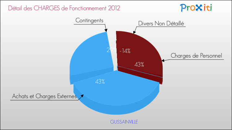 Décomposition des Charges de Fonctionnement 2012 de la commune de GUSSAINVILLE Charges de Fonctionnement 2012 pour la commune de GUSSAINVILLE