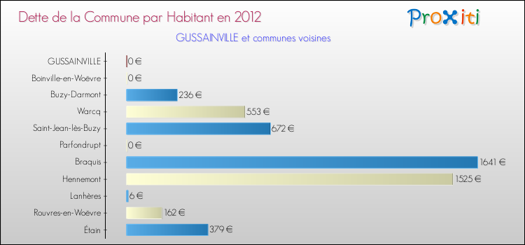 Dette par habitant de la commune en 2012 pour GUSSAINVILLE et les communes proches Comparaison de la dette par habitant de la commune en 2012 pour GUSSAINVILLE et les communes voisines