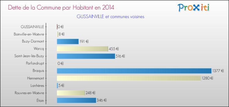 Dette par habitant de la commune en 2014 pour GUSSAINVILLE et les communes proches Comparaison de la dette par habitant de la commune en 2014 pour GUSSAINVILLE et les communes voisines