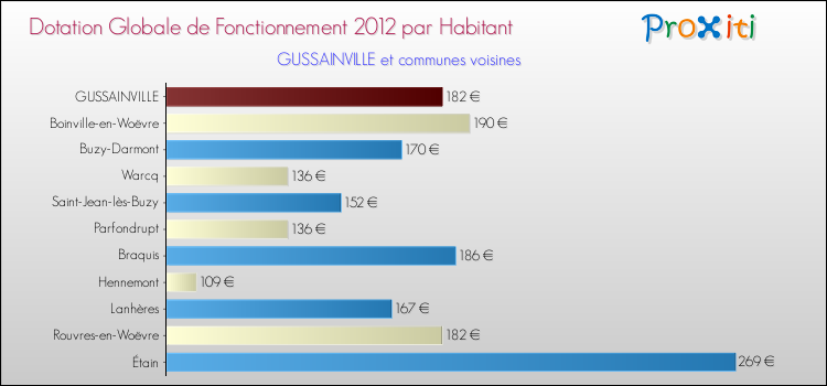 Montant des dotations globales de fonctionnement DGF par Habitant pour GUSSAINVILLE et les communes proches Comparaison des des dotations globales de fonctionnement DGF par habitant pour GUSSAINVILLE et les communes voisines