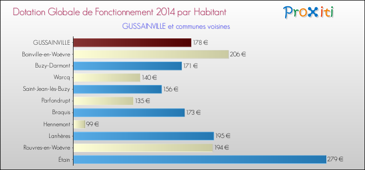 Montant des dotations globales de fonctionnement DGF par Habitant pour GUSSAINVILLE et les communes proches en 2014. Comparaison des des dotations globales de fonctionnement DGF par habitant pour GUSSAINVILLE et les communes voisines en 2014.
