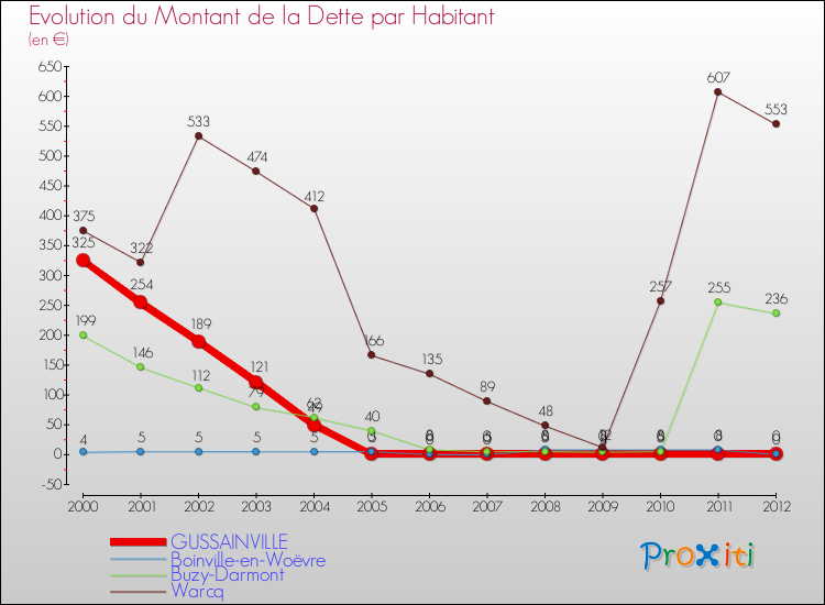 Evolution de la dette par habitant pour la commune de GUSSAINVILLE et les communes proches de 2000 à 2012 Comparaison de la dette par habitant pour GUSSAINVILLE et les communes voisines de 2000 à 2012