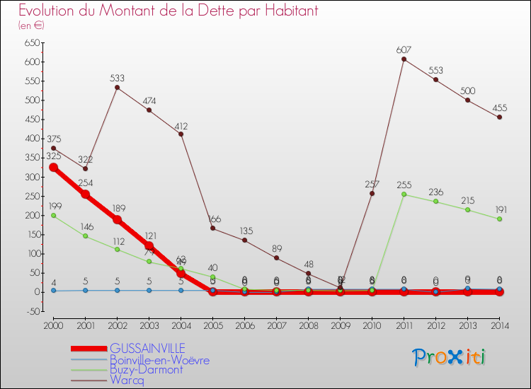Evolution de la dette par habitant pour la commune de GUSSAINVILLE et les communes proches de 2000 à 2014 Comparaison de la dette par habitant pour GUSSAINVILLE et les communes voisines de 2000 à 2014