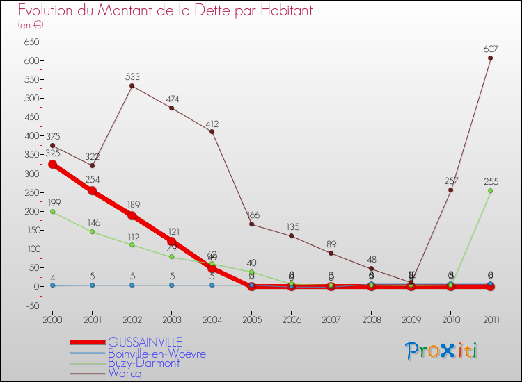 Evolution de la dette par habitant pour la commune de GUSSAINVILLE et les communes proches Comparaison de la dette par habitant pour GUSSAINVILLE et les communes voisines
