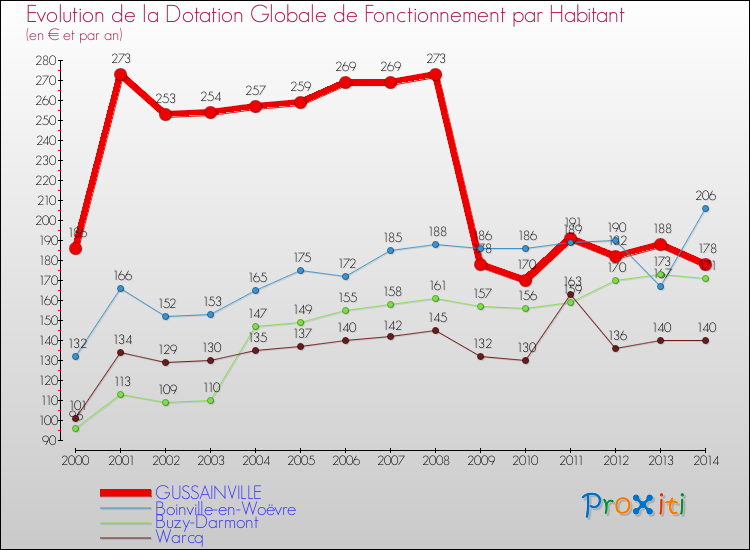 Evolution et montant de la dotation globale de fonctionnement par Habitant pour GUSSAINVILLE et les communes proches de 2000 à 2014. Comparaison des dotations globales de fonctionnement par habitant pour GUSSAINVILLE et les communes voisines de 2000 à 2014.