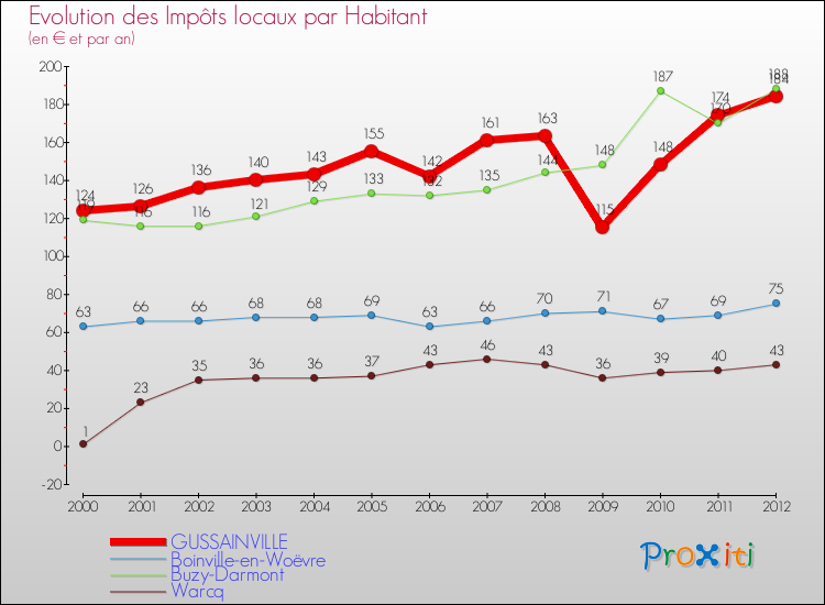 Evolution et montant des impôts locaux par Habitant pour GUSSAINVILLE et les communes proches Comparaison des impôts locaux par habitant pour GUSSAINVILLE et les communes voisines