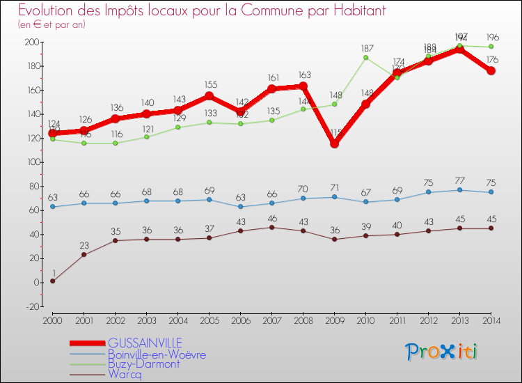 Evolution et montant des impôts locaux par Habitant pour GUSSAINVILLE et les communes proches de 2000 à 2014 Comparaison des impôts locaux par habitant pour GUSSAINVILLE et les communes voisines de 2000 à 2014