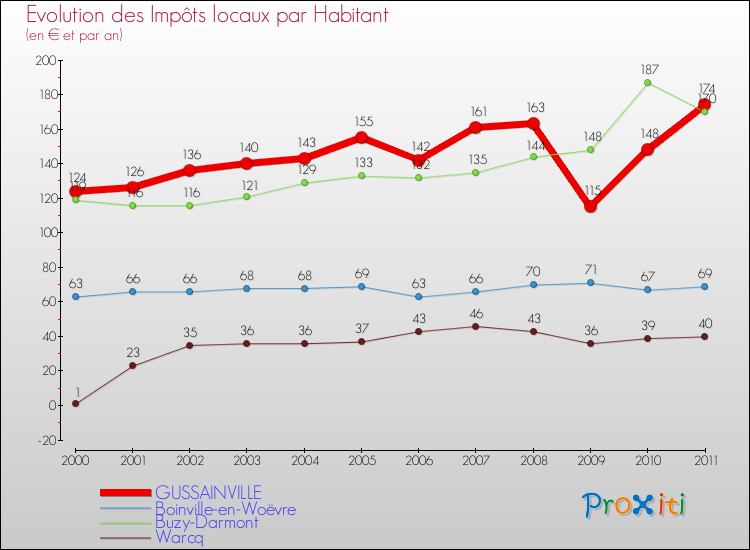 Evolution et montant des impôts locaux par Habitant pour GUSSAINVILLE et les communes proches Comparaison des impôts locaux par habitant pour GUSSAINVILLE et les communes voisines