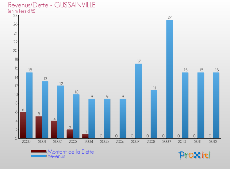 Evolution comparée de la dette et des revenus pour la commune de GUSSAINVILLE de 2000 à 2012 Comparaison de la dette et des revenus pour GUSSAINVILLE de 2000 à 2012