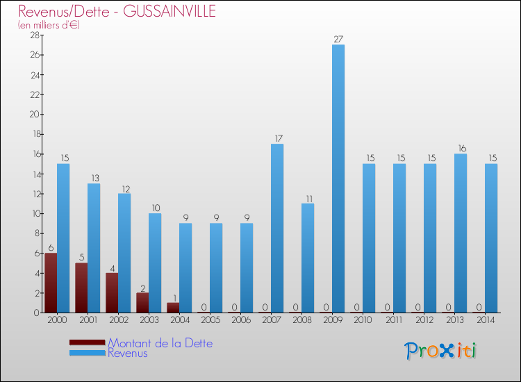 Evolution comparée de la dette et des revenus pour la commune de GUSSAINVILLE de 2000 à 2014 Comparaison de la dette et des revenus pour GUSSAINVILLE de 2000 à 2014