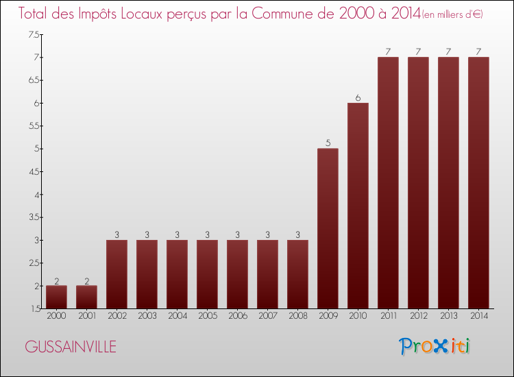 Evolution des Impôts Locaux pour la commune de GUSSAINVILLE de 2000 à 2014 Evolution des Impôts Locaux pour GUSSAINVILLE de 2000 à 2014