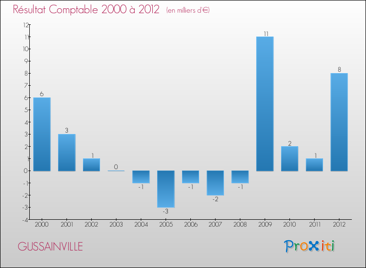Evolution du résultat comptable pour la commune de GUSSAINVILLE de 2000 à 2012 Evolution du résultat comptable pour GUSSAINVILLE de 2000 à 2012