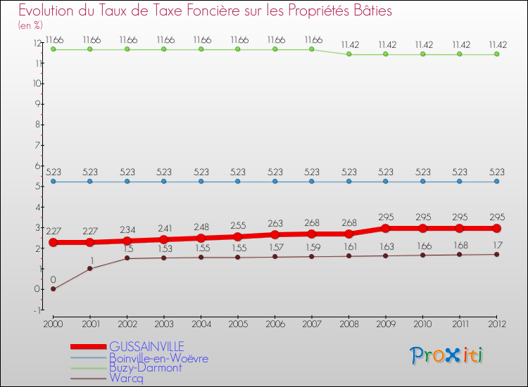 Evolution du taux de la taxe foncière sur le bati pour GUSSAINVILLE et les communes proches de 2000 à 2012 Comparaison des taux de taxe foncière sur le bati pour GUSSAINVILLE et les communes voisines de 2000 à 2012