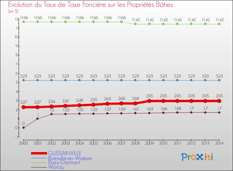 Evolution du taux de la taxe foncière sur le bati pour GUSSAINVILLE et les communes proches de 2000 à 2014 Comparaison des taux de taxe foncière sur le bati pour GUSSAINVILLE et les communes voisines de 2000 à 2014