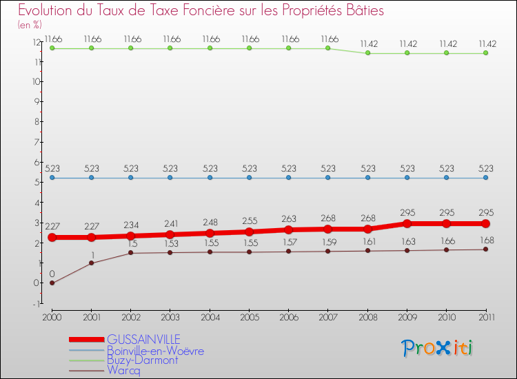 Evolution du taux de la taxe foncière sur le bati pour GUSSAINVILLE et les communes proches Comparaison des taux de taxe foncière sur le bati pour GUSSAINVILLE et les communes voisines