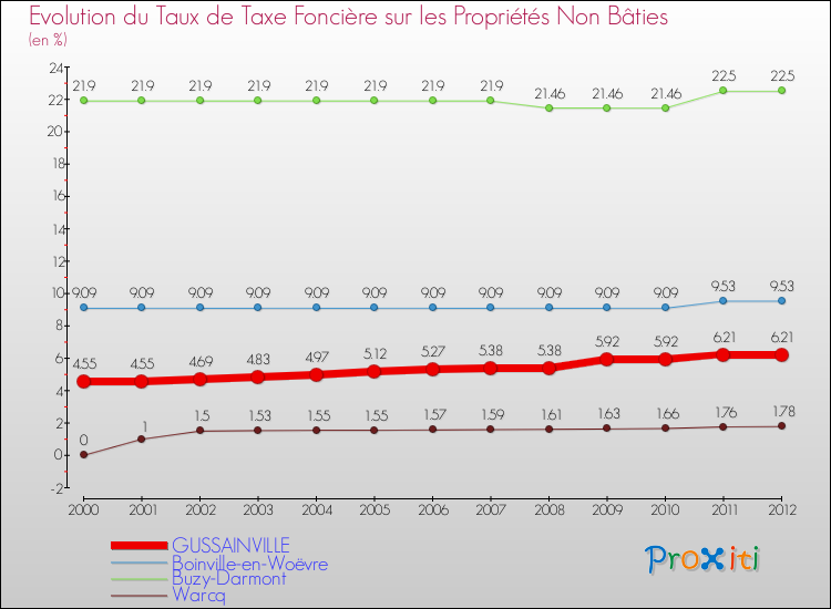 Evolution du taux de la taxe foncière sur les immeubles et terrains non batis pour GUSSAINVILLE et les communes proches de 2000 à 2012 Comparaison des taux de la taxe foncière sur les immeubles et terrains non batis pour GUSSAINVILLE et les communes voisines de 2000 à 2012