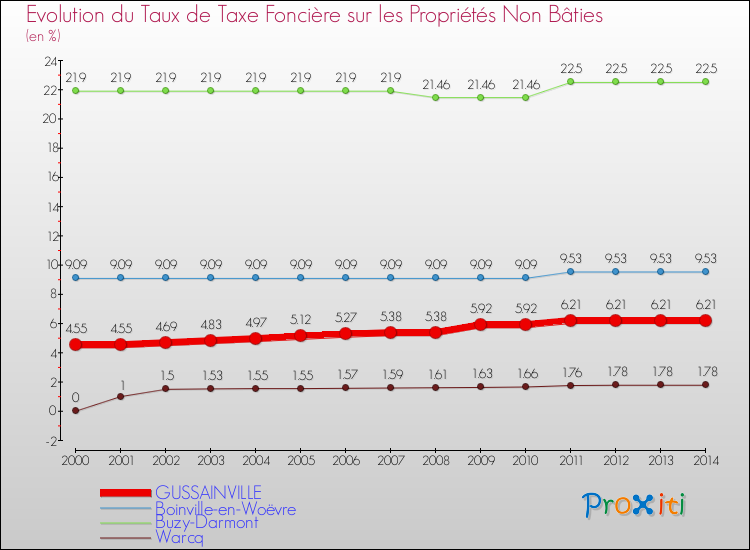 Evolution du taux de la taxe foncière sur les immeubles et terrains non batis pour GUSSAINVILLE et les communes proches de 2000 à 2014 Comparaison des taux de la taxe foncière sur les immeubles et terrains non batis pour GUSSAINVILLE et les communes voisines de 2000 à 2014
