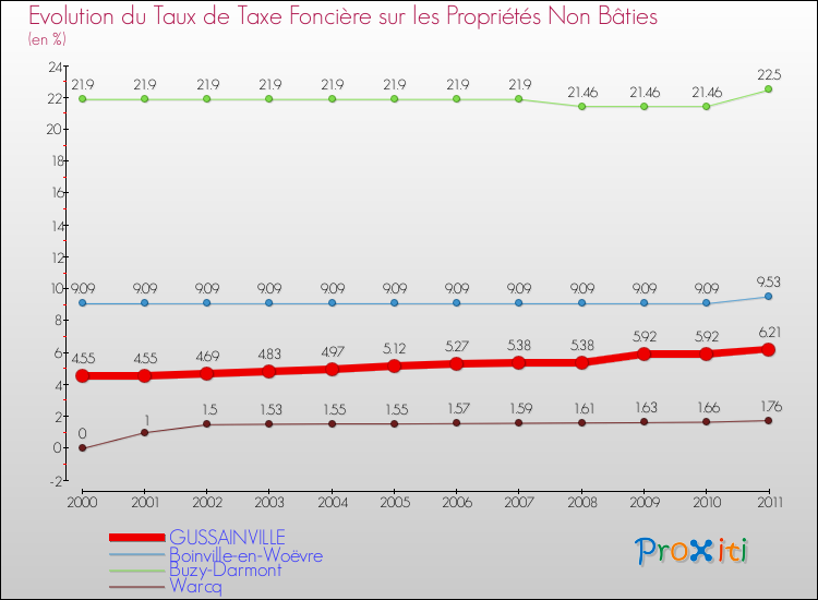 Evolution du taux de la taxe foncière sur les immeubles et terrains non batis pour GUSSAINVILLE et les communes proches Comparaison des taux de la taxe foncière sur les immeubles et terrains non batis pour GUSSAINVILLE et les communes voisines
