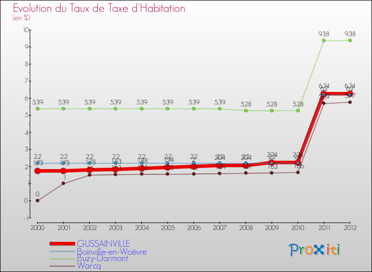 Evolution du taux de la taxe d'habitation pour GUSSAINVILLE et les communes proches Comparaison des taux de la taxe d'habitation pour GUSSAINVILLE et les communes voisines