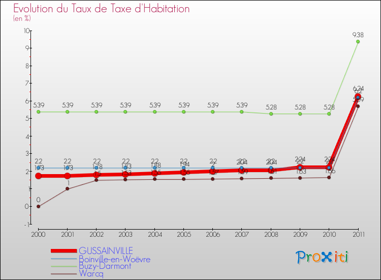Evolution du taux de la taxe d'habitation pour GUSSAINVILLE et les communes proches Comparaison des taux de la taxe d'habitation pour GUSSAINVILLE et les communes voisines