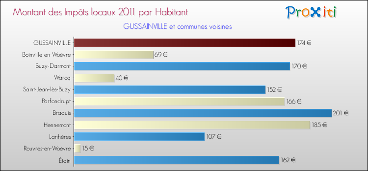 Montant des impôts locaux par Habitant pour GUSSAINVILLE et les communes proches Comparaison des impôts locaux par habitant pour GUSSAINVILLE et les communes voisines