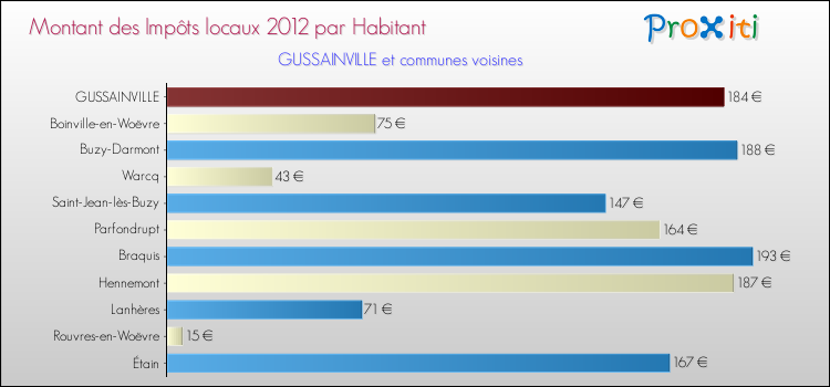 Montant des impôts locaux par Habitant pour GUSSAINVILLE et les communes proches Comparaison des impôts locaux par habitant pour GUSSAINVILLE et les communes voisines