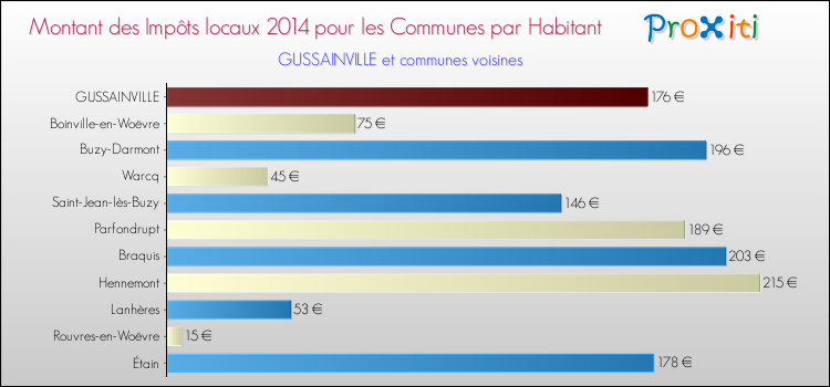 Montant des impôts locaux par Habitant pour GUSSAINVILLE et les communes proches en 2014 Comparaison des impôts locaux par habitant pour GUSSAINVILLE et les communes voisines en 2014