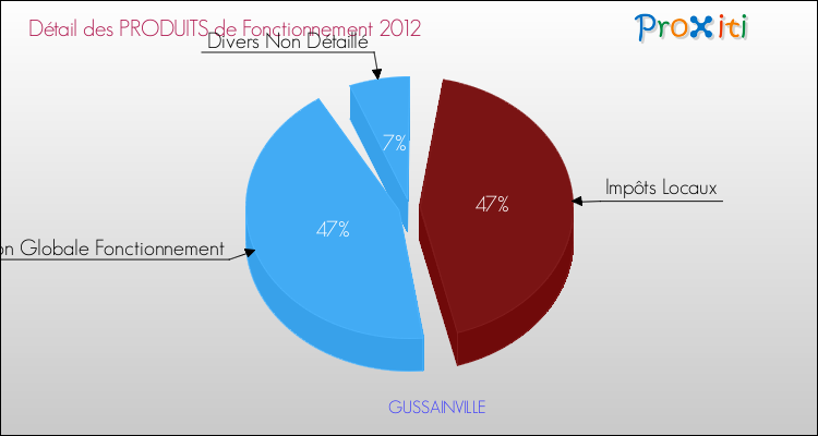 Décomposition du Budget de Fonctionnement 2012 de la commune de GUSSAINVILLE Budget de Fonctionnement 2012 pour la commune de GUSSAINVILLE