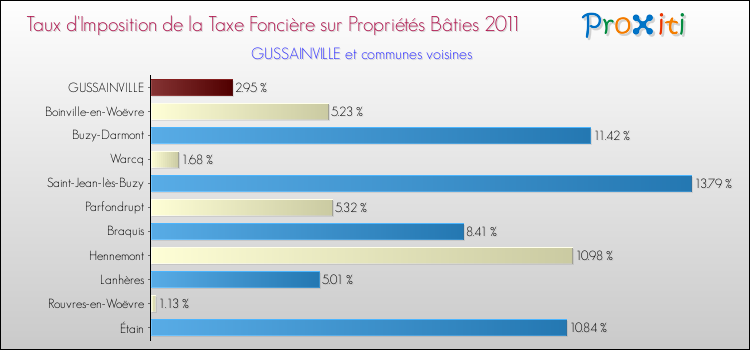 Taux d'imposition de la taxe foncière sur le bati 2011 pour GUSSAINVILLE et les communes proches Comparaison des taux d'imposition de la taxe foncière sur le bati 2011 pour GUSSAINVILLE et les communes voisines