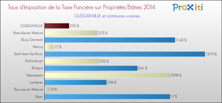 Taux d'imposition de la taxe foncière sur le bati 2014 pour GUSSAINVILLE et les communes proches Comparaison des taux d'imposition de la taxe foncière sur le bati 2014 pour GUSSAINVILLE et les communes voisines