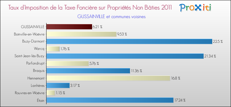 Taux d'imposition de la taxe foncière sur les immeubles et terrains non batis 2011 pour GUSSAINVILLE et les communes proches Comparaison des taux d'imposition de la taxe foncière sur les immeubles et terrains non batis 2011 pour GUSSAINVILLE et les communes voisines