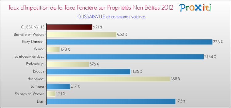 Taux d'imposition de la taxe foncière sur les immeubles et terrains non batis 2012 pour GUSSAINVILLE et les communes proches Comparaison des taux d'imposition de la taxe foncière sur les immeubles et terrains non batis 2012 pour GUSSAINVILLE et les communes voisines