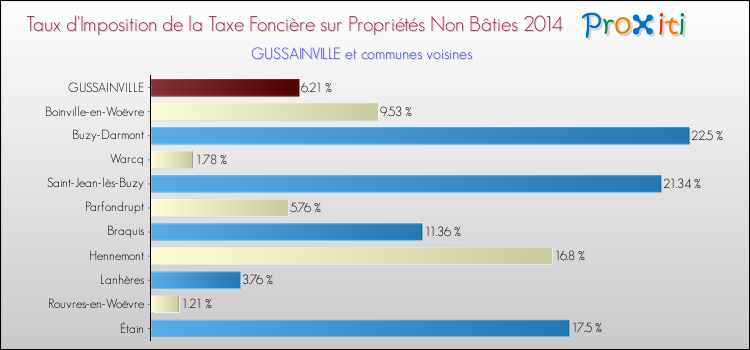 Taux d'imposition de la taxe foncière sur les immeubles et terrains non batis 2014 pour GUSSAINVILLE et les communes proches Comparaison des taux d'imposition de la taxe foncière sur les immeubles et terrains non batis 2014 pour GUSSAINVILLE et les communes voisines