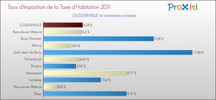 Taux d'imposition de la taxe d'habitation 2011 pour GUSSAINVILLE et les communes proches Comparaison des taux d'imposition de la taxe d'habitation 2011 pour GUSSAINVILLE et les communes voisines