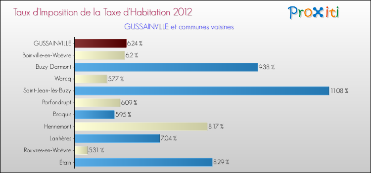 Taux d'imposition de la taxe d'habitation 2012 pour GUSSAINVILLE et les communes proches Comparaison des taux d'imposition de la taxe d'habitation 2012 pour GUSSAINVILLE et les communes voisines