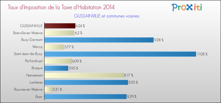 Taux d'imposition de la taxe d'habitation 2014 pour GUSSAINVILLE et les communes proches Comparaison des taux d'imposition de la taxe d'habitation 2014 pour GUSSAINVILLE et les communes voisines