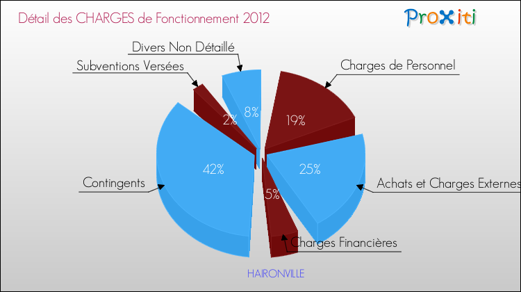 Décomposition des Charges de Fonctionnement 2012 de la commune de HAIRONVILLE Charges de Fonctionnement 2012 pour la commune de HAIRONVILLE