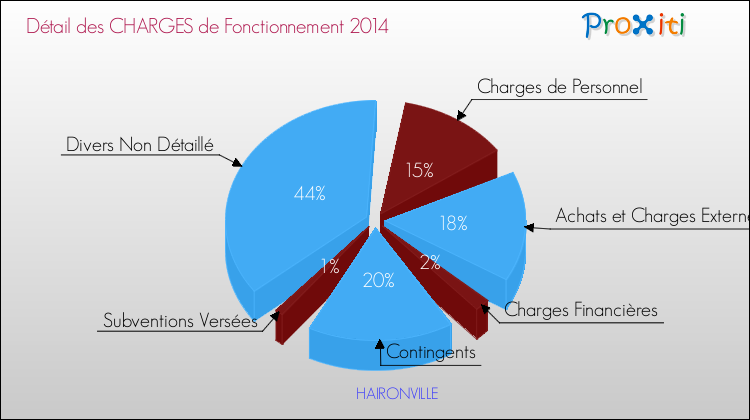 Décomposition des Charges de Fonctionnement 2014 de la commune de HAIRONVILLE Charges de Fonctionnement 2014 pour la commune de HAIRONVILLE