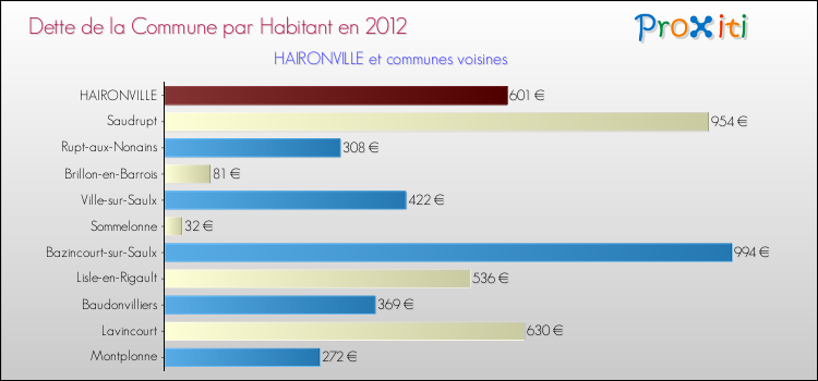 Dette par habitant de la commune en 2012 pour HAIRONVILLE et les communes proches Comparaison de la dette par habitant de la commune en 2012 pour HAIRONVILLE et les communes voisines