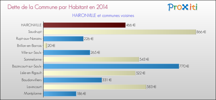Comparaison de la dette par habitant de la commune en 2014 pour HAIRONVILLE et les communes voisines